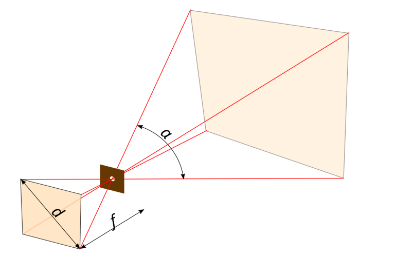 Lens – Angle of View