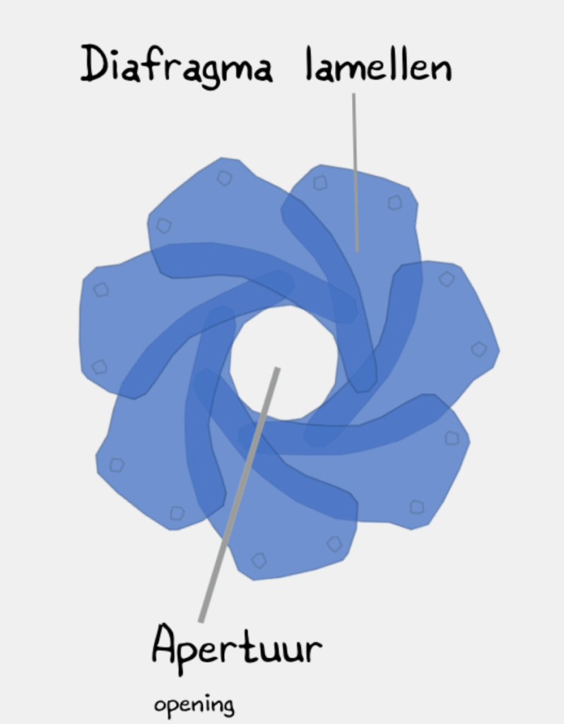 Diaphragm blades - Aperture